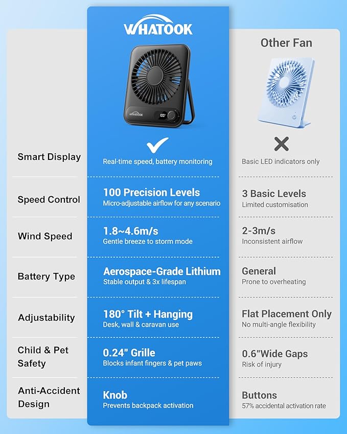 WHATOOK wentylator biurkowy USB: ciche prędkości 1-100, 2000mAh USB-C ładowalny z wyświetlaczem LED, czas pracy 3-10H,mini przenośne wentylatory stołu chłodzącego do biura domowego w sypialni (czarny) - obrazek 4